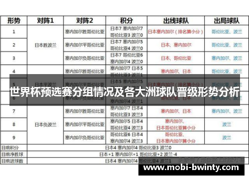 世界杯预选赛分组情况及各大洲球队晋级形势分析